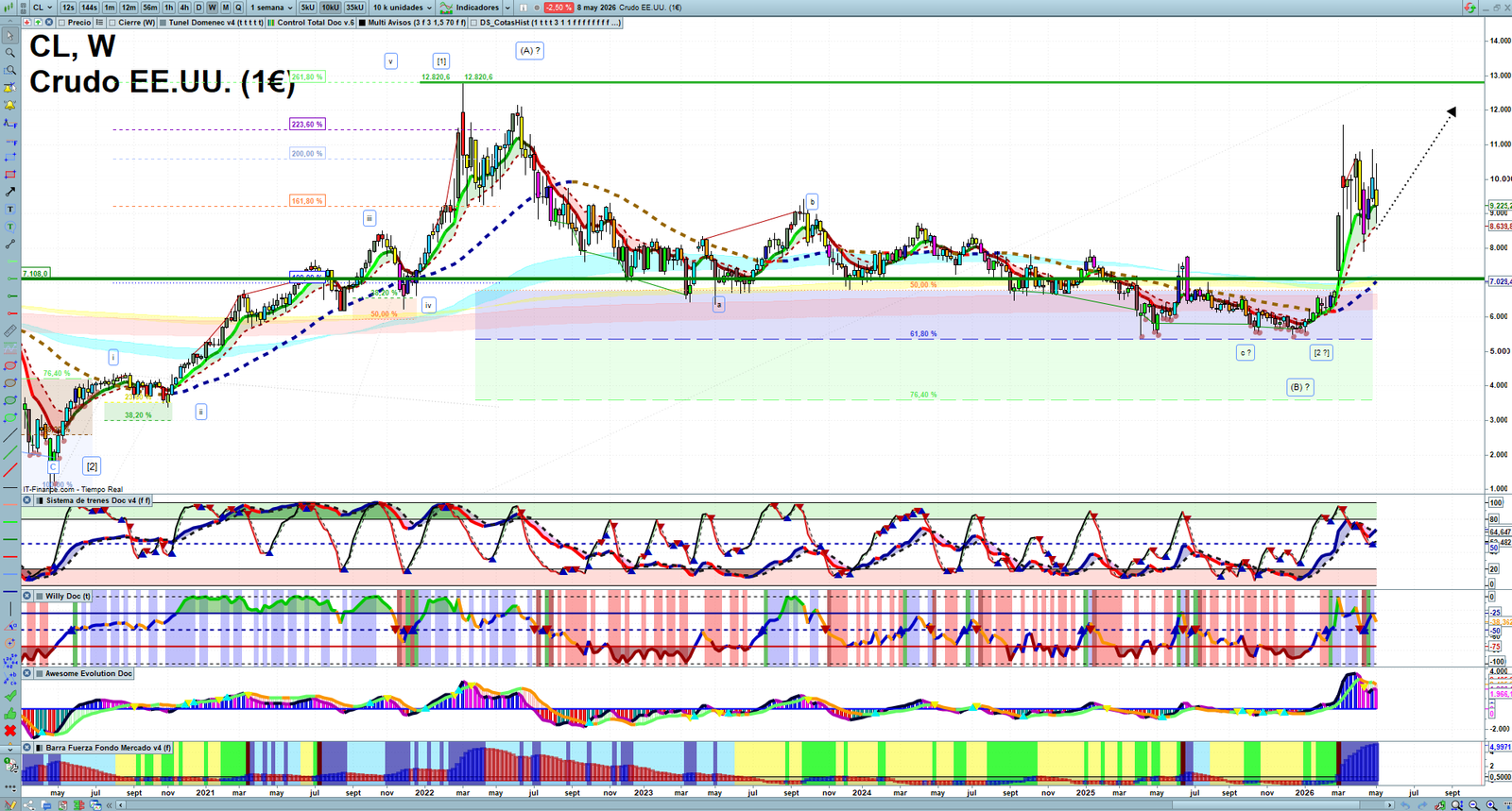 Oil weekly technical analysis chart reviewing crude oil price action, trend context and commodity market structure